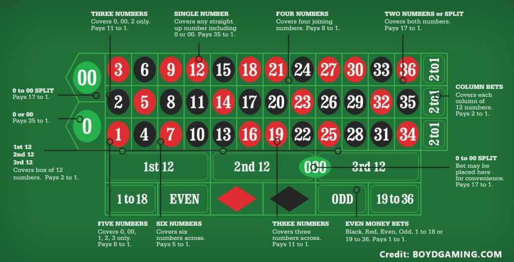 Roulette Odds